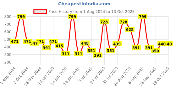 myntra.com mod & shy Floral Non Padded All Day Comfort Everyday Bra - Full Coverage mod & shy Price History Graph from 1 Aug 2024 to 12 Oct 2025