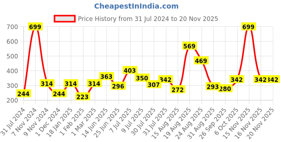 myntra.com mod & shy Floral Printed Anti Microbial Basic Briefs MU124-New-S mod & shy Price History Graph from 31 Jul 2024 to 19 Nov 2025