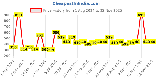 myntra.com mod & shy Floral Printed Anti Microbial Lace Mid-Rise Hipster Briefs MU221-XS mod & shy Price History Graph from 1 Aug 2024 to 22 Nov 2025