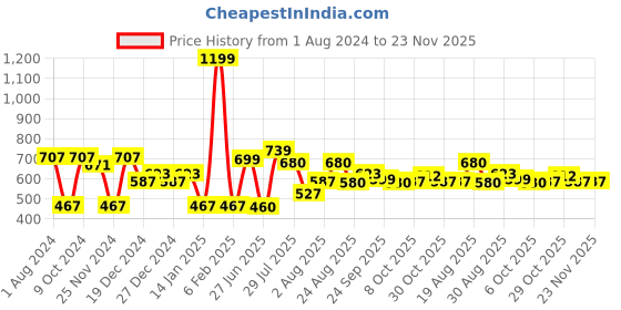myntra.com mod & shy Floral Printed Full Coverage Lighly Padded All Day Comfort T-Shirt Bra mod & shy Price History Graph from 1 Aug 2024 to 23 Nov 2025