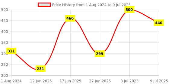myntra.com mod & shy Floral Printed Full Coverage Non Padded Everyday Bra- All Day Comfort mod & shy Price History Graph from 1 Aug 2024 to 9 Jul 2025