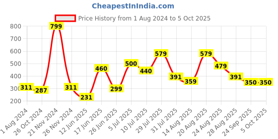 myntra.com mod & shy Floral Printed Full Coverage Non Padded Everyday Bra- All Day Comfort mod & shy Price History Graph from 1 Aug 2024 to 5 Oct 2025