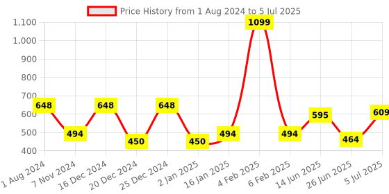 myntra.com mod & shy Floral Printed Medium Coverage Lightly Padded T-shirt Bra With All Day Comfort mod & shy Price History Graph from 1 Aug 2024 to 5 Jul 2025