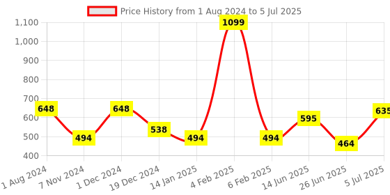 myntra.com mod & shy Floral Printed Medium Coverage Lightly Padded T-shirt Bra With All Day Comfort mod & shy Price History Graph from 1 Aug 2024 to 5 Jul 2025