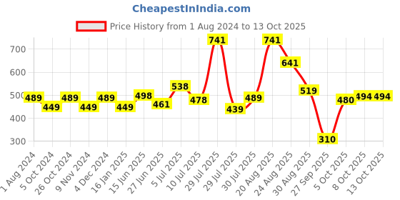 myntra.com mod & shy Floral Printed Non Padded Non-Wired T-shirt Bra mod & shy Price History Graph from 1 Aug 2024 to 12 Oct 2025