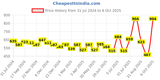 myntra.com mod & shy Floral Printed Wrap-Around Sarong mod & shy Price History Graph from 31 Jul 2024 to 5 Oct 2025