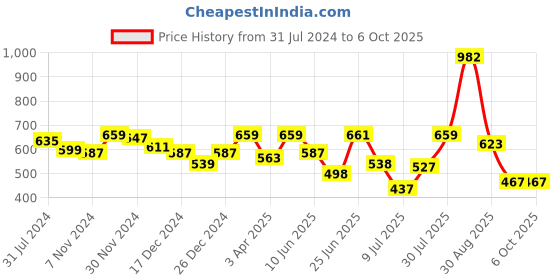 myntra.com mod & shy Floral Printed Wrap-around Sarong mod & shy Price History Graph from 31 Jul 2024 to 5 Oct 2025
