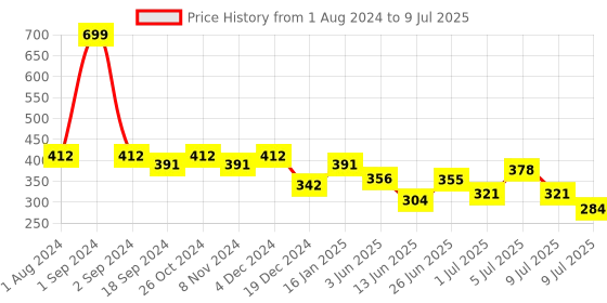 myntra.com mod & shy Floral Self Design Full Coverage Minimiser Bra With All Day Comfort mod & shy Price History Graph from 1 Aug 2024 to 9 Jul 2025