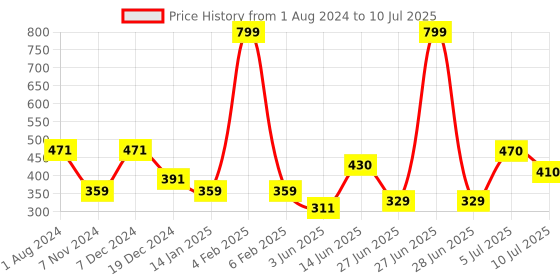 myntra.com mod & shy Floral Self Design Full Coverage Minimizer Bra With All Day Comfort mod & shy Price History Graph from 1 Aug 2024 to 10 Jul 2025