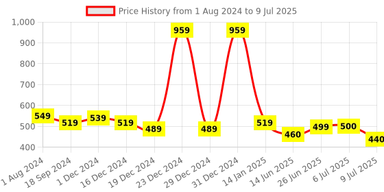 myntra.com mod & shy Floral Self Design Full Coverage Minimizer Bra With All Day Comfort mod & shy Price History Graph from 1 Aug 2024 to 9 Jul 2025