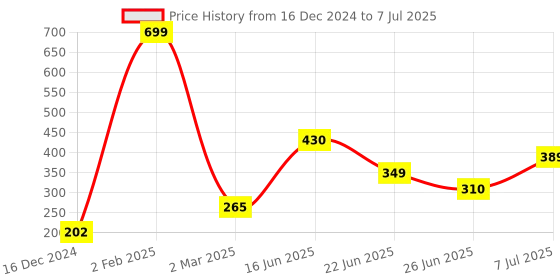myntra.com mod & shy Floral Self Design Medium Coverage Everyday Bra mod & shy Price History Graph from 16 Dec 2024 to 7 Jul 2025