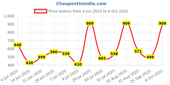 myntra.com mod & shy Full Coverage All Day Comfort Non Padded T-shirt Bra mod & shy Price History Graph from 4 Jun 2025 to 6 Oct 2025