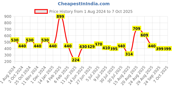 myntra.com mod & shy Full Coverage All Day Comfort T-Shirt Bra mod & shy Price History Graph from 1 Aug 2024 to 6 Oct 2025