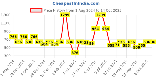 myntra.com mod & shy Full Coverage All Day Comfort T-Shirt Bra mod & shy Price History Graph from 1 Aug 2024 to 14 Oct 2025
