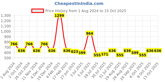 myntra.com mod & shy Full Coverage All Day Comfort T-Shirt Bra mod & shy Price History Graph from 1 Aug 2024 to 15 Oct 2025