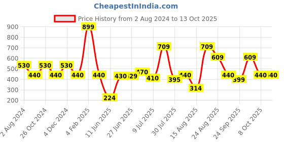 myntra.com mod & shy Full Coverage All Day Comfort T-Shirt Bra mod & shy Price History Graph from 2 Aug 2024 to 11 Oct 2025