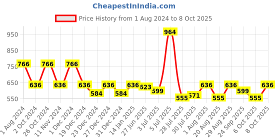 myntra.com mod & shy Full Coverage All Day Comfort T-Shirt Bra mod & shy Price History Graph from 1 Aug 2024 to 6 Oct 2025