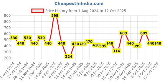 myntra.com mod & shy Full Coverage All Day Comfort T-Shirt Bra mod & shy Price History Graph from 1 Aug 2024 to 11 Oct 2025