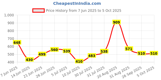myntra.com mod & shy Full Coverage Bra mod & shy Price History Graph from 7 Jun 2025 to 5 Oct 2025