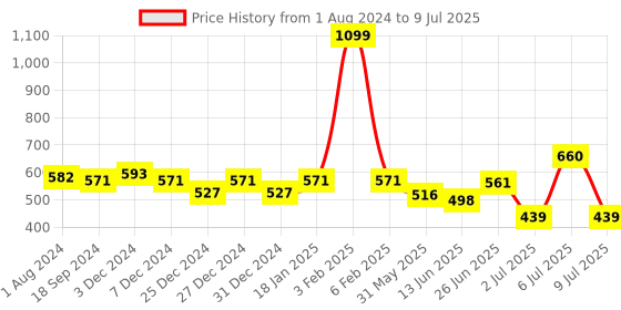 myntra.com mod & shy Full Coverage Lightly Padded Bralette Bra - All Day Comfort mod & shy Price History Graph from 1 Aug 2024 to 9 Jul 2025