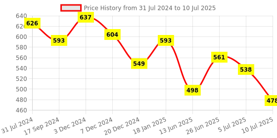 myntra.com mod & shy Full Coverage Lightly Padded Bralette Bra - All Day Comfort mod & shy Price History Graph from 31 Jul 2024 to 10 Jul 2025