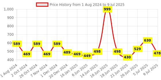 myntra.com mod & shy Full Coverage Lightly Padded Bralette Bra With All Day Comfort mod & shy Price History Graph from 1 Aug 2024 to 9 Jul 2025