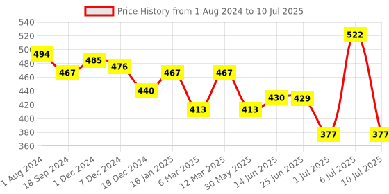 myntra.com mod & shy Full Coverage Lightly Padded Bralette Bra With All Day Comfort mod & shy Price History Graph from 1 Aug 2024 to 10 Jul 2025