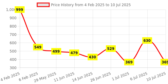 myntra.com mod & shy Full Coverage Lightly Padded Bralette With All Day Comfort mod & shy Price History Graph from 4 Feb 2025 to 10 Jul 2025