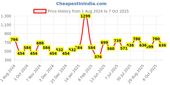 myntra.com mod & shy Full Coverage Lightly Padded Seamless T-Shirt Bra mod & shy Price History Graph from 1 Aug 2024 to 7 Oct 2025