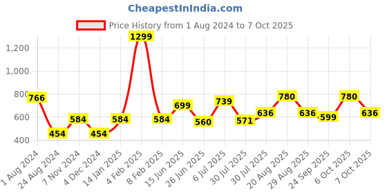 myntra.com mod & shy Full Coverage Lightly Padded Seamless T-Shirt Bra mod & shy Price History Graph from 1 Aug 2024 to 7 Oct 2025