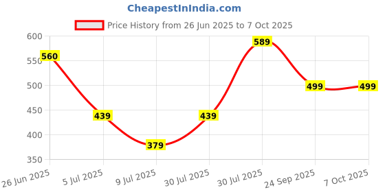 myntra.com mod & shy Full Coverage Lightly Padded T-shirt Bra mod & shy Price History Graph from 26 Jun 2025 to 7 Oct 2025