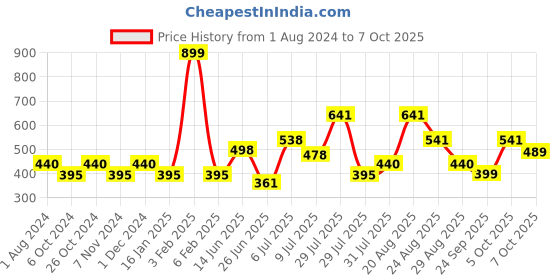 myntra.com mod & shy Full Coverage Lightly Padded T-shirt Bra- All Day Comfort mod & shy Price History Graph from 1 Aug 2024 to 7 Oct 2025