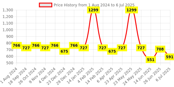 myntra.com mod & shy Full Coverage Lightly Padded Workout Bra With All Day Comfort mod & shy Price History Graph from 1 Aug 2024 to 6 Jul 2025