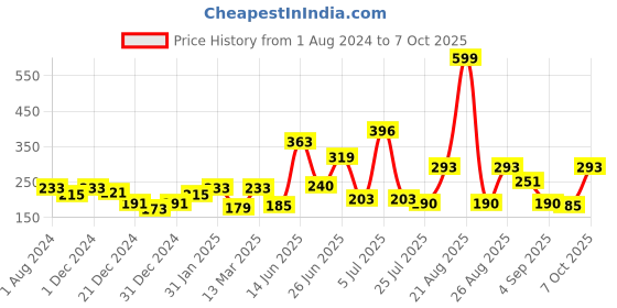 myntra.com mod & shy Full Coverage Non Padded Bandeau Bra- All Day Comfort mod & shy Price History Graph from 1 Aug 2024 to 7 Oct 2025
