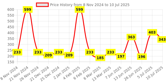 myntra.com mod & shy Full Coverage Non Padded Bandeau Bra- All Day Comfort mod & shy Price History Graph from 8 Nov 2024 to 10 Jul 2025