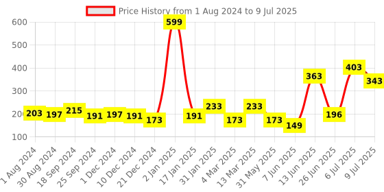 myntra.com mod & shy Full Coverage Non Padded Bandeau Bra With All Day Comfort mod & shy Price History Graph from 1 Aug 2024 to 9 Jul 2025