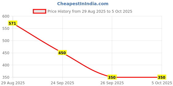 myntra.com mod & shy Full Coverage Non Padded Cotton T-shirt Bra mod & shy Price History Graph from 29 Aug 2025 to 5 Oct 2025
