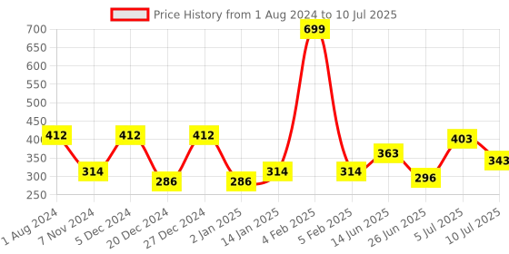 myntra.com mod & shy Full Coverage Non Padded Lace Everyday Bra With All Day Comfort mod & shy Price History Graph from 1 Aug 2024 to 10 Jul 2025