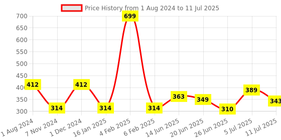 myntra.com mod & shy Full Coverage Non Padded Lace Everyday Bra With All Day Comfort mod & shy Price History Graph from 1 Aug 2024 to 11 Jul 2025