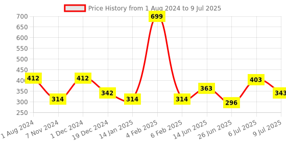 myntra.com mod & shy Full Coverage Non Padded Lace Everyday Bra With All Day Comfort mod & shy Price History Graph from 1 Aug 2024 to 9 Jul 2025
