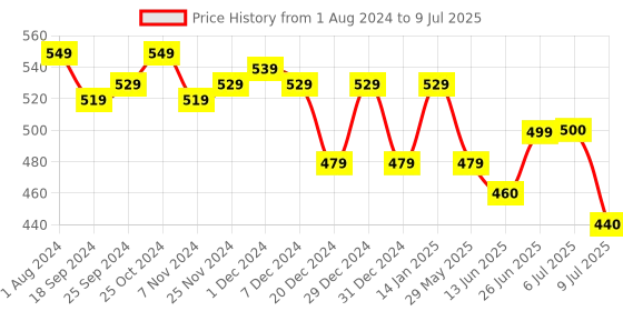 myntra.com mod & shy Full Coverage Non Padded Lace Minimizer Bra With All Day Comfort mod & shy Price History Graph from 1 Aug 2024 to 9 Jul 2025
