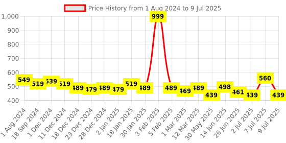 myntra.com mod & shy Full Coverage Non Padded Lace Minimizer Bra With All Day Comfort mod & shy Price History Graph from 1 Aug 2024 to 9 Jul 2025
