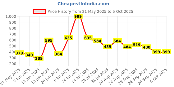 myntra.com mod & shy Full Coverage Non Padded Non-Wired All Day Comfort Minimizer Bra mod & shy Price History Graph from 21 May 2025 to 5 Oct 2025