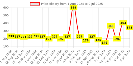 myntra.com mod & shy Full Coverage Non Padded Strapless Tube Bandeau Bra With All Day Comfort mod & shy Price History Graph from 1 Aug 2024 to 9 Jul 2025