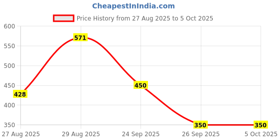 myntra.com mod & shy Full Coverage Non Padded T-shirt Bra mod & shy Price History Graph from 27 Aug 2025 to 5 Oct 2025