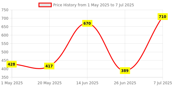myntra.com mod & shy Full Coverage Removable Padding Bralette Bra mod & shy Price History Graph from 1 May 2025 to 7 Jul 2025