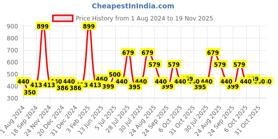 myntra.com mod & shy Green Floral Bra mod & shy Price History Graph from 1 Aug 2024 to 19 Nov 2025