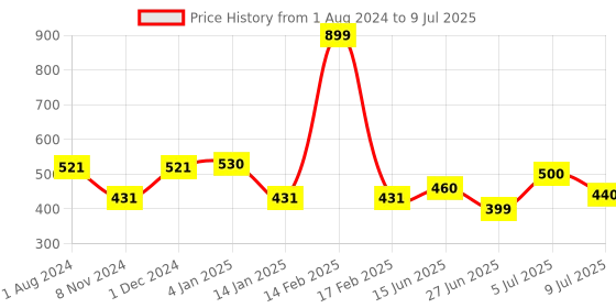 myntra.com mod & shy Grey & Red Solid Non-Wired Non Padded Bralette Bra MS108M mod & shy Price History Graph from 1 Aug 2024 to 9 Jul 2025