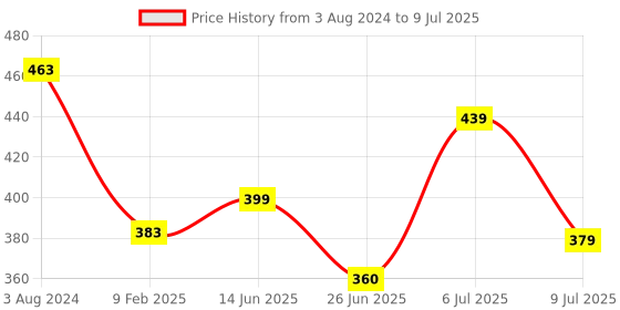 myntra.com mod & shy Grey Colourblocked Non-Wired Non Padded Beginners Bra MS109 mod & shy Price History Graph from 3 Aug 2024 to 9 Jul 2025
