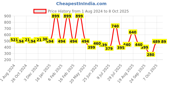 myntra.com mod & shy Grey Melange & Pink Solid Non-Wired Non Padded Sports Bra MS107R mod & shy Price History Graph from 1 Aug 2024 to 4 Oct 2025